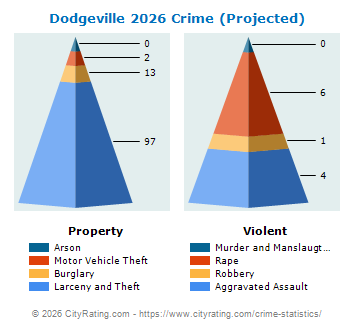 Dodgeville Crime 2026