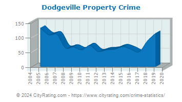 Dodgeville Property Crime