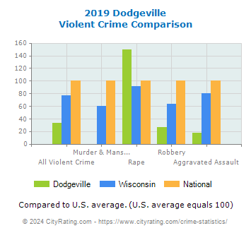 Dodgeville Violent Crime vs. State and National Comparison