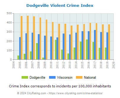 Dodgeville Violent Crime vs. State and National Per Capita