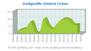Dodgeville Violent Crime
