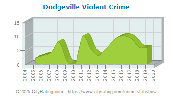 Dodgeville Violent Crime