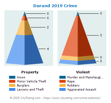 Durand Crime 2019