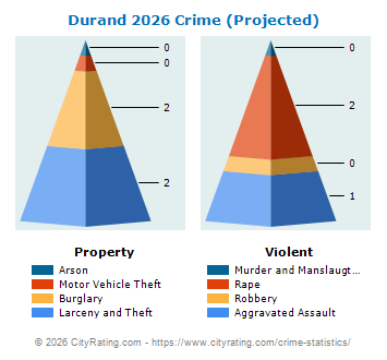 Durand Crime 2026