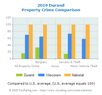 Durand Property Crime vs. State and National Comparison