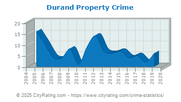 Durand Property Crime