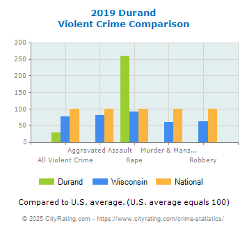 Durand Violent Crime vs. State and National Comparison