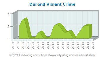 Durand Violent Crime