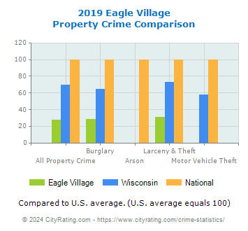 Eagle Village Property Crime vs. State and National Comparison