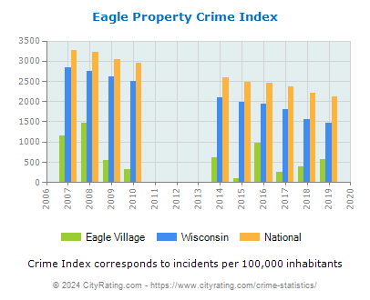 Eagle Village Property Crime vs. State and National Per Capita