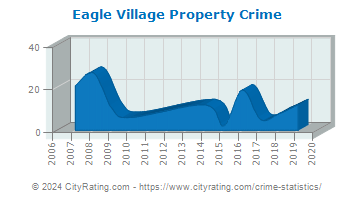 Eagle Village Property Crime