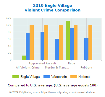 Eagle Village Violent Crime vs. State and National Comparison