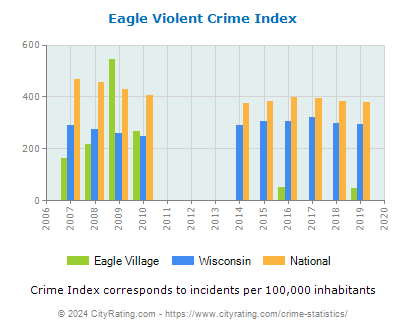 Eagle Village Violent Crime vs. State and National Per Capita