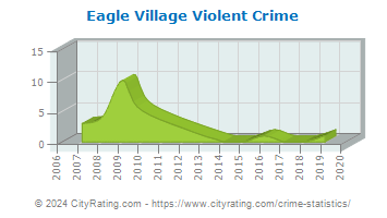 Eagle Village Violent Crime