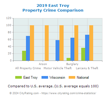East Troy Property Crime vs. State and National Comparison