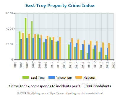 East Troy Property Crime vs. State and National Per Capita