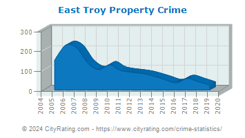 East Troy Property Crime