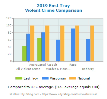 East Troy Violent Crime vs. State and National Comparison