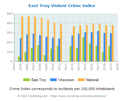 East Troy Violent Crime vs. State and National Per Capita