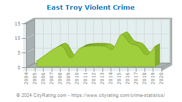 East Troy Violent Crime