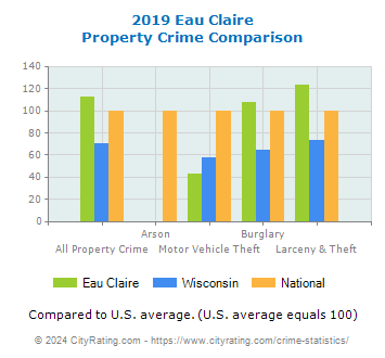 Eau Claire Property Crime vs. State and National Comparison