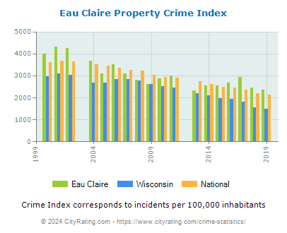 Eau Claire Property Crime vs. State and National Per Capita