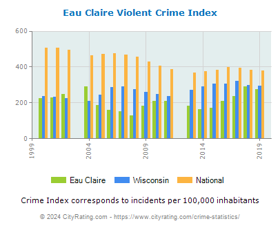 Eau Claire Violent Crime vs. State and National Per Capita