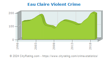 Eau Claire Violent Crime