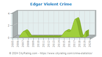 Edgar Violent Crime