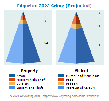 Edgerton Crime 2023
