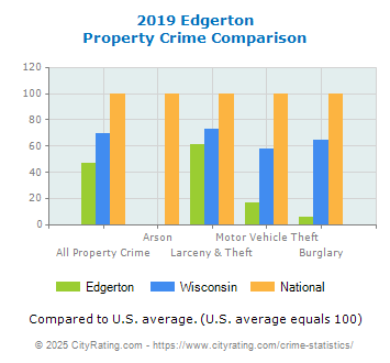 Edgerton Property Crime vs. State and National Comparison