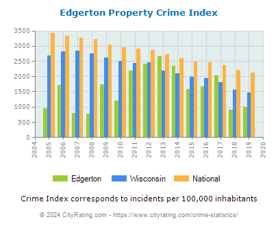 Edgerton Property Crime vs. State and National Per Capita