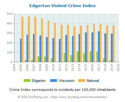 Edgerton Violent Crime vs. State and National Per Capita