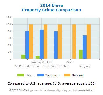 Eleva Property Crime vs. State and National Comparison