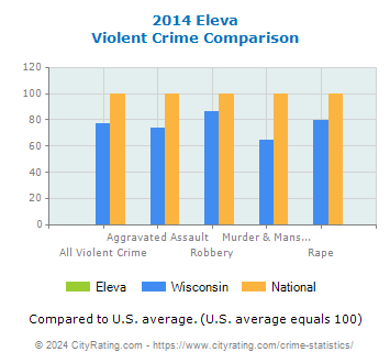 Eleva Violent Crime vs. State and National Comparison