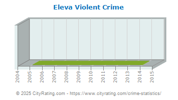 Eleva Violent Crime