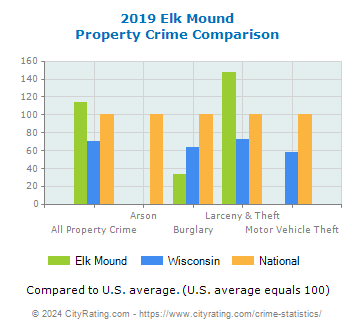 Elk Mound Property Crime vs. State and National Comparison