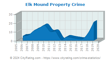 Elk Mound Property Crime