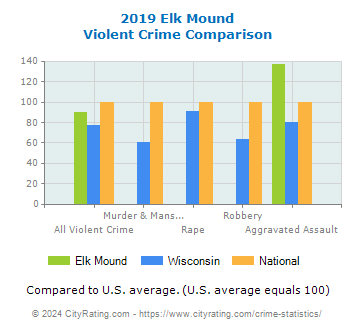 Elk Mound Violent Crime vs. State and National Comparison