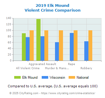 Elk Mound Violent Crime vs. State and National Comparison