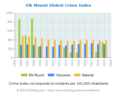 Elk Mound Violent Crime vs. State and National Per Capita