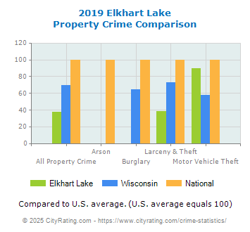 Elkhart Lake Property Crime vs. State and National Comparison