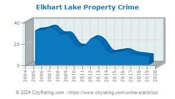 Elkhart Lake Property Crime