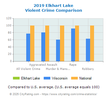 Elkhart Lake Violent Crime vs. State and National Comparison