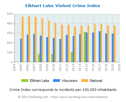 Elkhart Lake Violent Crime vs. State and National Per Capita
