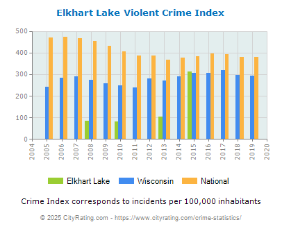 Elkhart Lake Violent Crime vs. State and National Per Capita