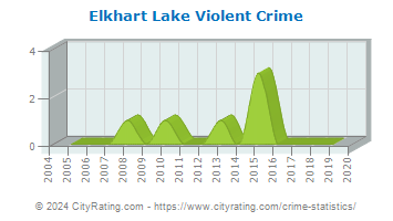 Elkhart Lake Violent Crime