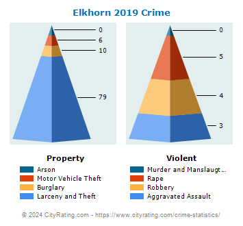Elkhorn Crime 2019