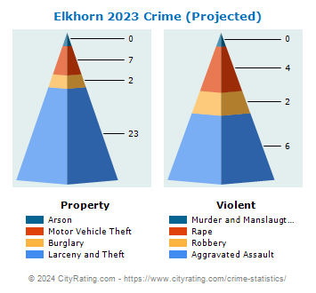 Elkhorn Crime 2023