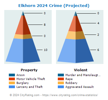 Elkhorn Crime 2024